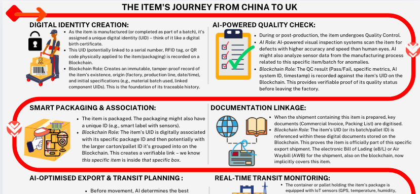 China to UK NIGHTMARE? See How AI & Blockchain are REVOLUTIONISING Your Item’s Journey!